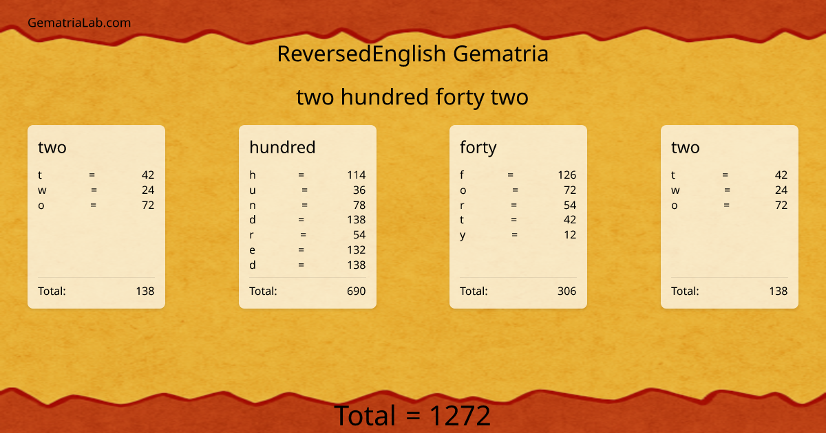 two hundred forty two in reversedEnglish Gematria